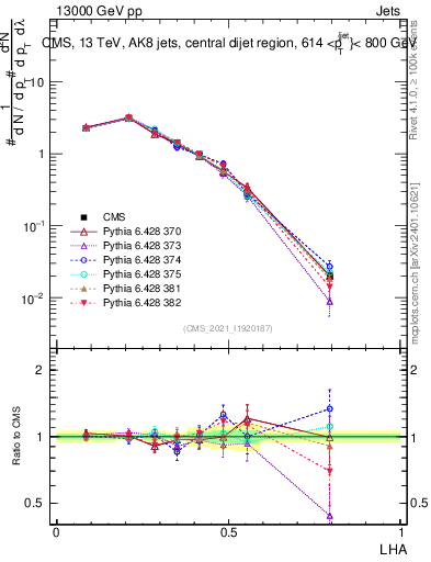 Plot of j.lha in 13000 GeV pp collisions