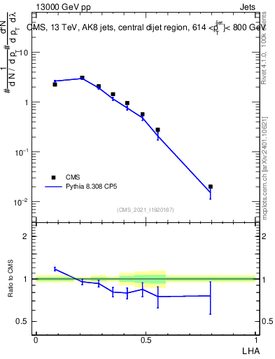 Plot of j.lha in 13000 GeV pp collisions