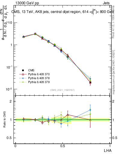 Plot of j.lha in 13000 GeV pp collisions