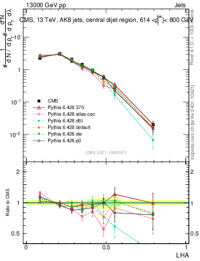 Plot of j.lha in 13000 GeV pp collisions