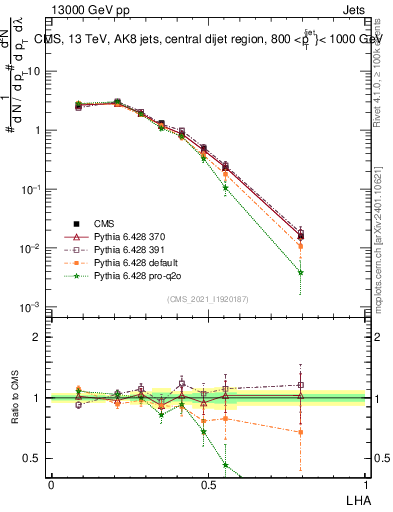 Plot of j.lha in 13000 GeV pp collisions
