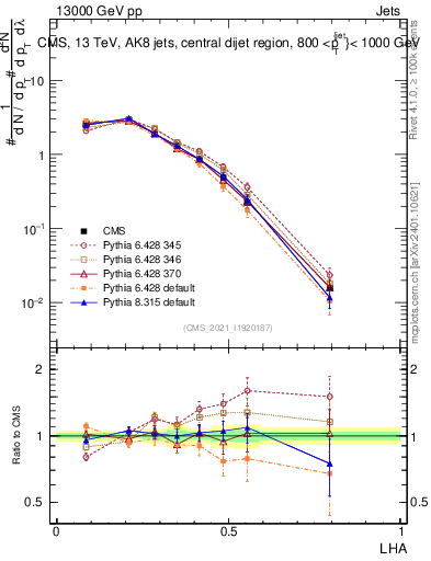 Plot of j.lha in 13000 GeV pp collisions