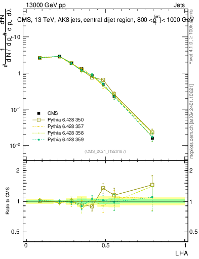 Plot of j.lha in 13000 GeV pp collisions