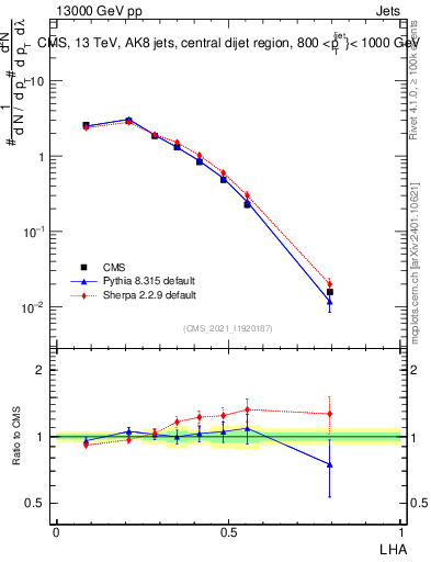 Plot of j.lha in 13000 GeV pp collisions