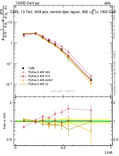 Plot of j.lha in 13000 GeV pp collisions