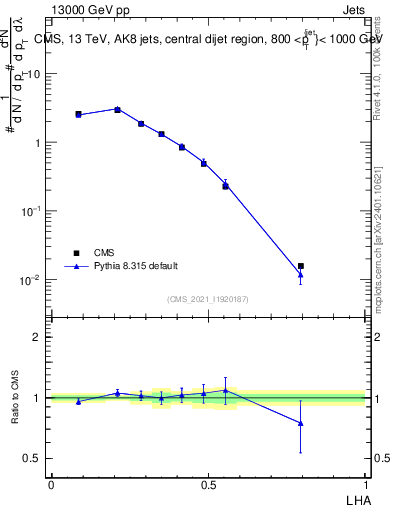 Plot of j.lha in 13000 GeV pp collisions