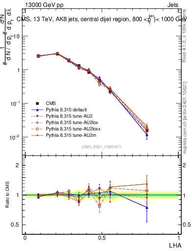 Plot of j.lha in 13000 GeV pp collisions