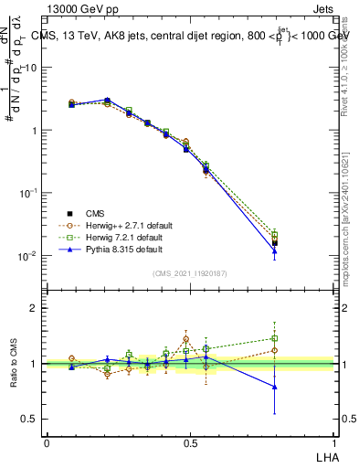 Plot of j.lha in 13000 GeV pp collisions
