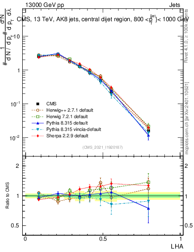 Plot of j.lha in 13000 GeV pp collisions