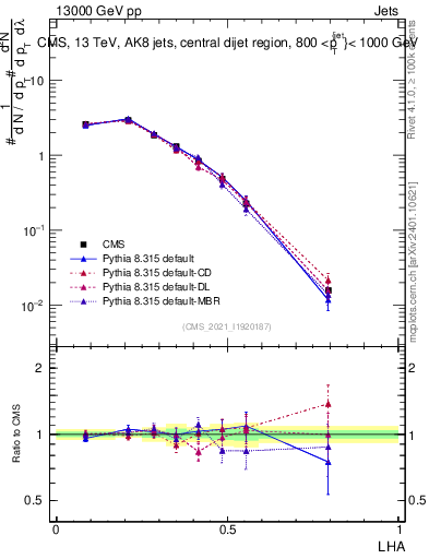 Plot of j.lha in 13000 GeV pp collisions