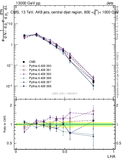 Plot of j.lha in 13000 GeV pp collisions