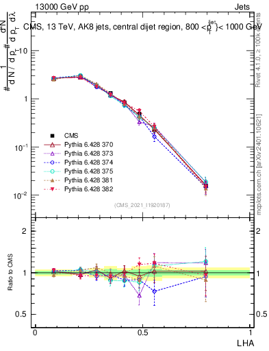 Plot of j.lha in 13000 GeV pp collisions