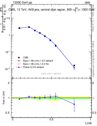 Plot of j.lha in 13000 GeV pp collisions