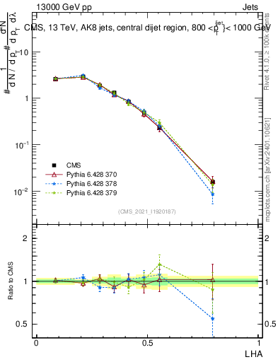 Plot of j.lha in 13000 GeV pp collisions