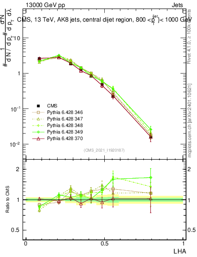 Plot of j.lha in 13000 GeV pp collisions