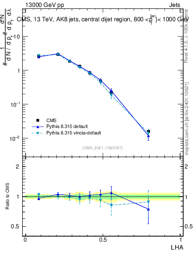 Plot of j.lha in 13000 GeV pp collisions