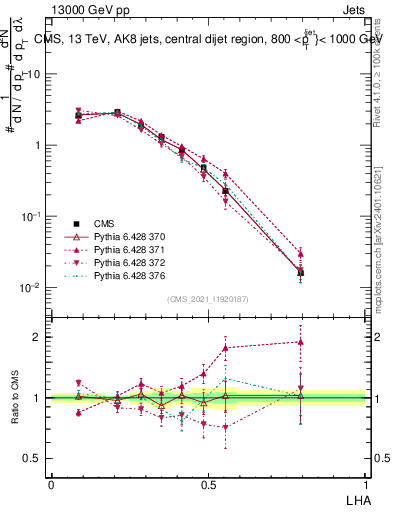 Plot of j.lha in 13000 GeV pp collisions