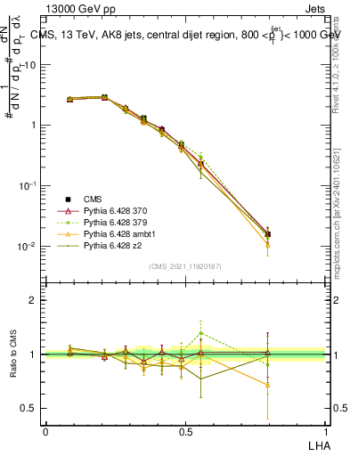 Plot of j.lha in 13000 GeV pp collisions