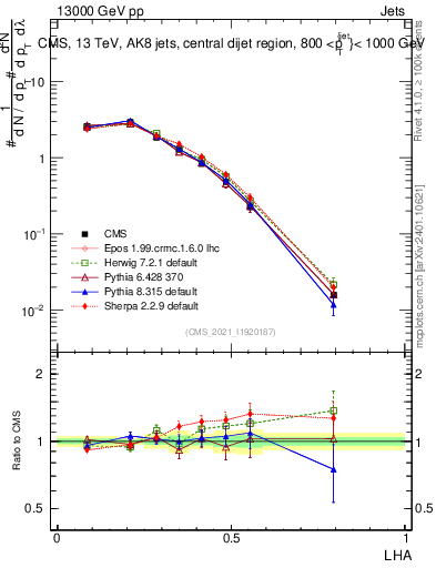 Plot of j.lha in 13000 GeV pp collisions