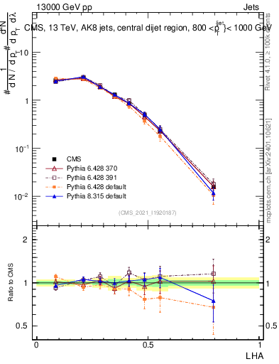 Plot of j.lha in 13000 GeV pp collisions