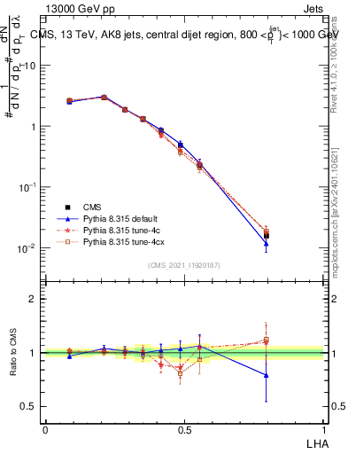 Plot of j.lha in 13000 GeV pp collisions