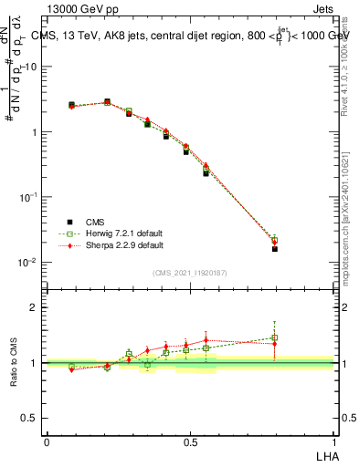 Plot of j.lha in 13000 GeV pp collisions