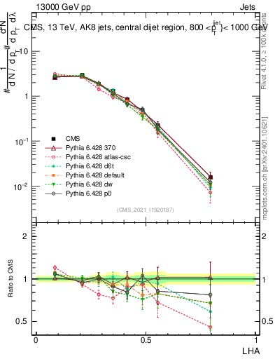 Plot of j.lha in 13000 GeV pp collisions