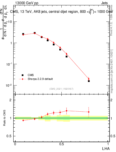 Plot of j.lha in 13000 GeV pp collisions