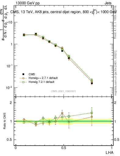 Plot of j.lha in 13000 GeV pp collisions