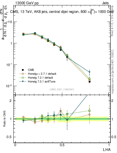 Plot of j.lha in 13000 GeV pp collisions