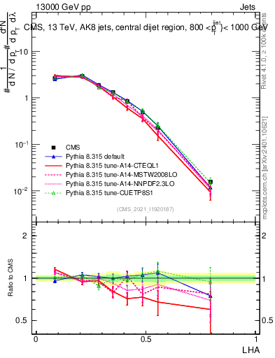 Plot of j.lha in 13000 GeV pp collisions