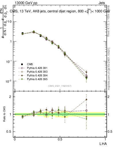 Plot of j.lha in 13000 GeV pp collisions