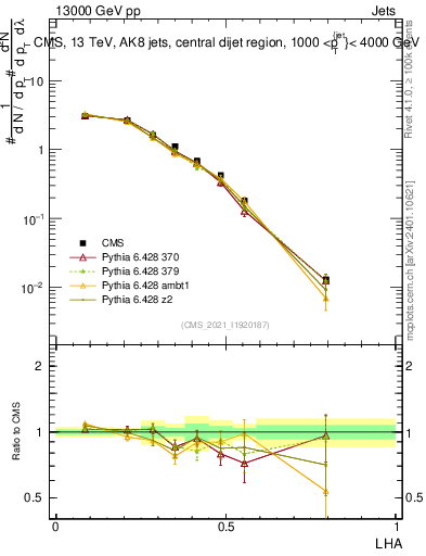 Plot of j.lha in 13000 GeV pp collisions