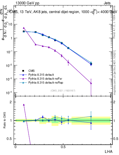 Plot of j.lha in 13000 GeV pp collisions