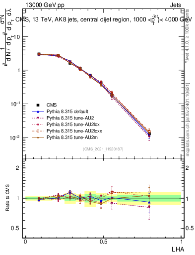 Plot of j.lha in 13000 GeV pp collisions