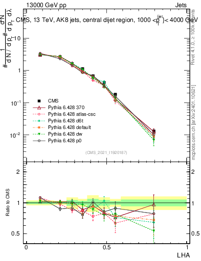 Plot of j.lha in 13000 GeV pp collisions
