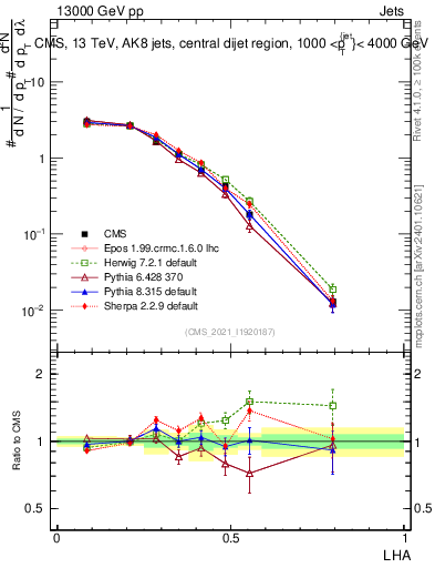 Plot of j.lha in 13000 GeV pp collisions