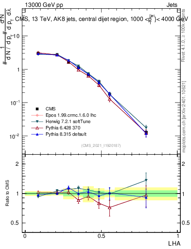 Plot of j.lha in 13000 GeV pp collisions