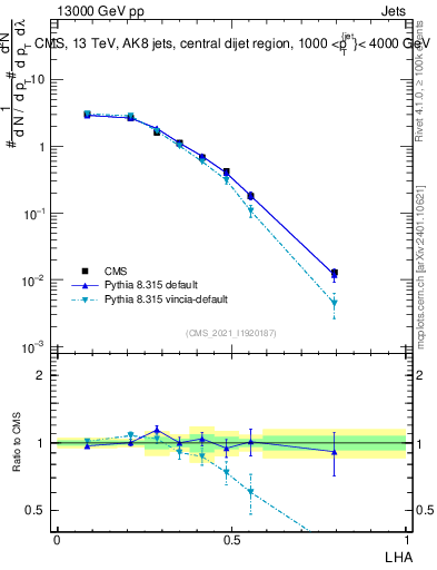 Plot of j.lha in 13000 GeV pp collisions