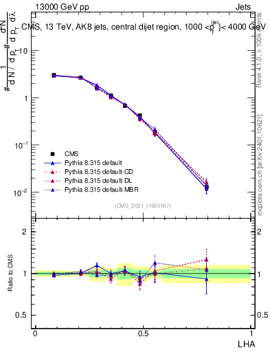 Plot of j.lha in 13000 GeV pp collisions