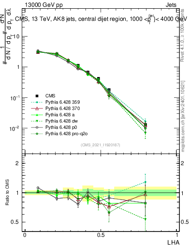 Plot of j.lha in 13000 GeV pp collisions