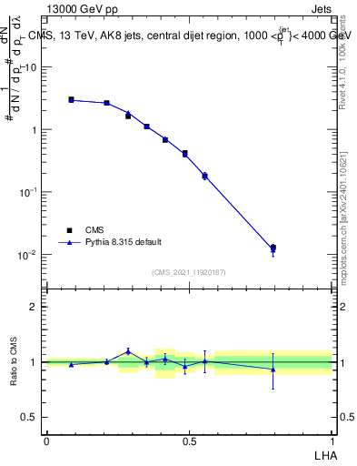 Plot of j.lha in 13000 GeV pp collisions