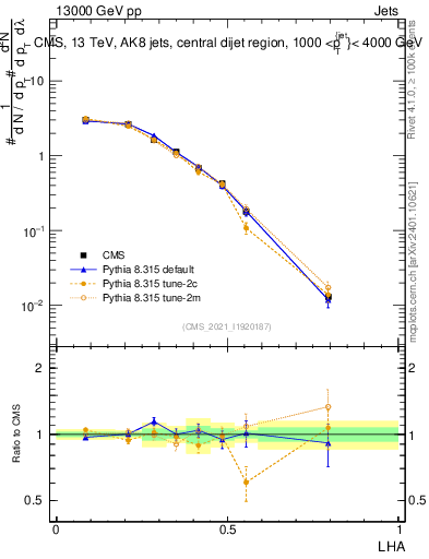 Plot of j.lha in 13000 GeV pp collisions