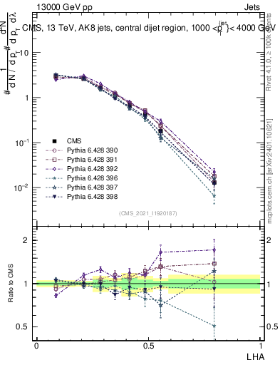 Plot of j.lha in 13000 GeV pp collisions