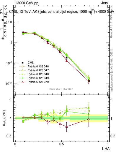 Plot of j.lha in 13000 GeV pp collisions