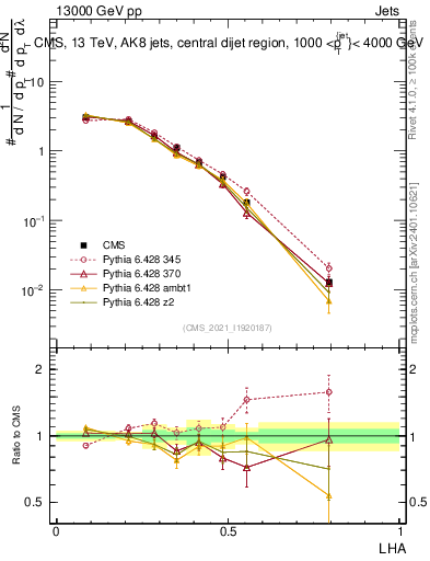 Plot of j.lha in 13000 GeV pp collisions
