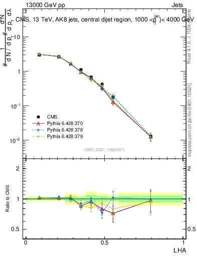 Plot of j.lha in 13000 GeV pp collisions