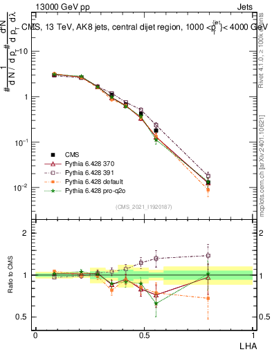 Plot of j.lha in 13000 GeV pp collisions