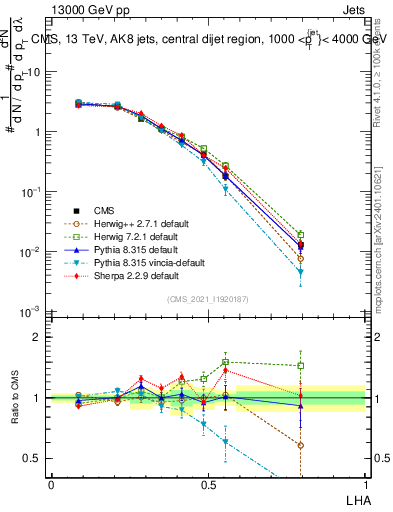 Plot of j.lha in 13000 GeV pp collisions