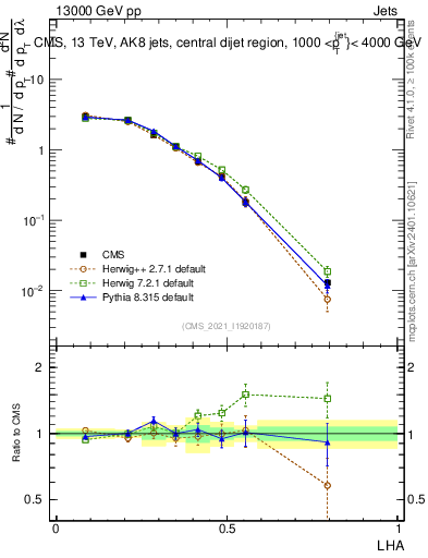 Plot of j.lha in 13000 GeV pp collisions